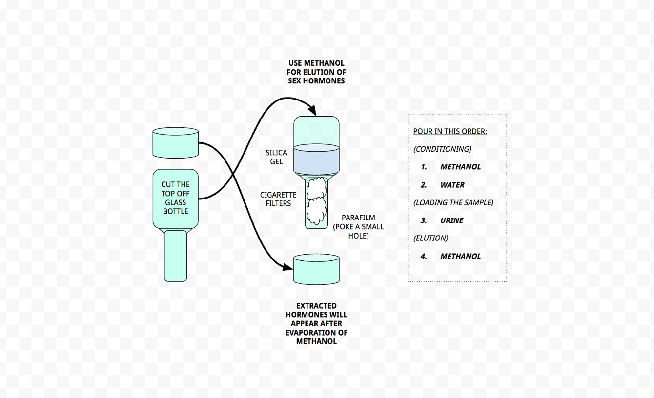 Graphic diagram of a bottle and its cap on top on the left, connected to arrows flipping its positions on the right, showing a half filled bottle of silica gel and smoke bubbles in the bottle's neck pour onto the cap, next to a box with instructions.